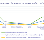 APEL GRAĐANIMA ZA RACIONALNO KORIŠTENJE VODE